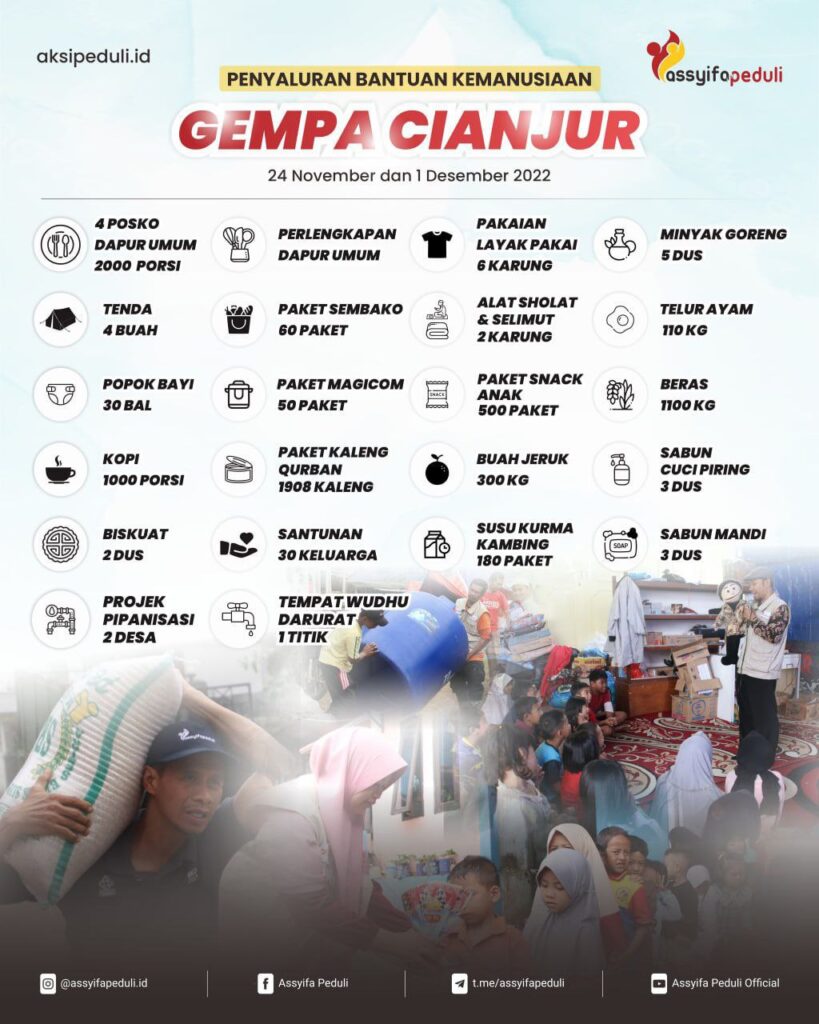 LAPORAN BANTUAN CIANJUR